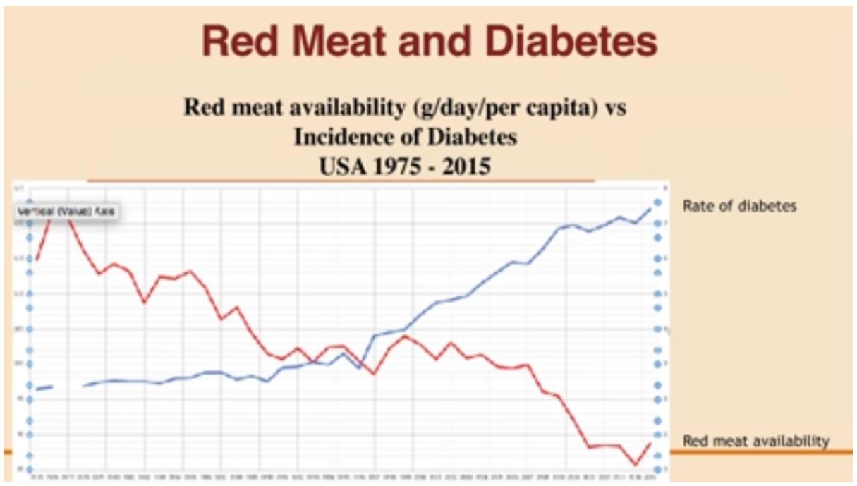 Science Behind Red-Meat Production and Consumption - Red Meat and Diabetes